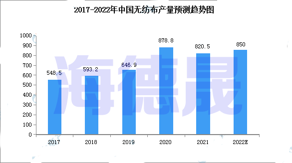 【行業(yè)咨詢】2022年無紡布的走勢(shì)